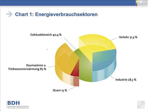 Ish Technologietrends Im W Rmemarkt Bdh Hauptgesch Ftsf Hrer Andreas