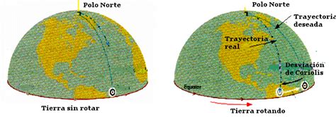 Efecto Coriolis