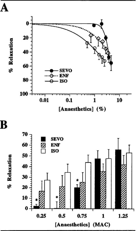 Effects Of Isoflurane Open Ci Les And Open Bars Sevoflumne Closed