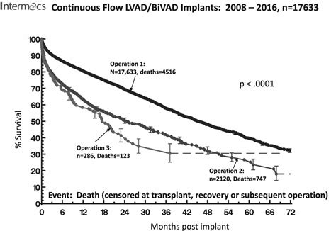 LVAD, left ventricular assist device procedure, life expectancy ...