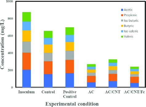 Volatile Fatty Acid Vfa Concentration In Mg L When A Different Set Of