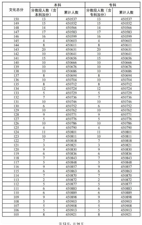 2024广东高考成绩一分一段表 排名位次查询有途教育