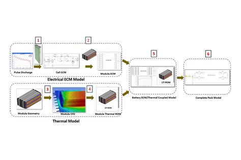 How To Build A Digital Twin From A Systems Simulation Ansys