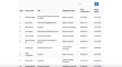 100 Highly Paid Christian College and University Executives – 2023 – MinistryWatch