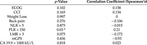 Clinical And Inflammatory Predictive Markers Correlation With Tumour