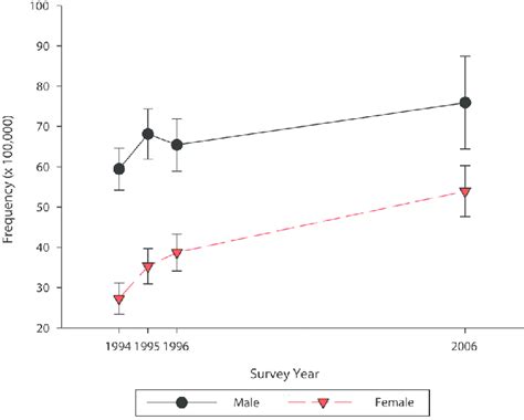 Incidence Of Acl Reconstruction By Patient Sex Download Scientific Diagram