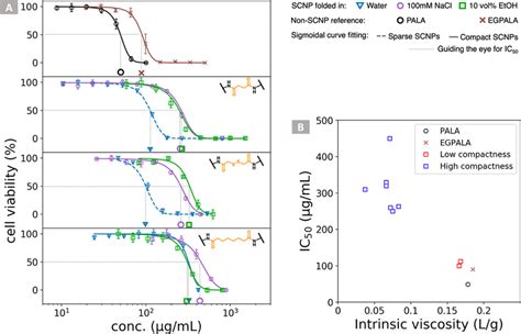 A Hela Cell Viability Via Mts Assay Upon 24 H Incubation With Scnps Download Scientific