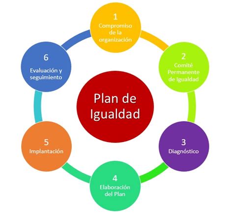 Consultoria Plan De Igualdad Codaprot