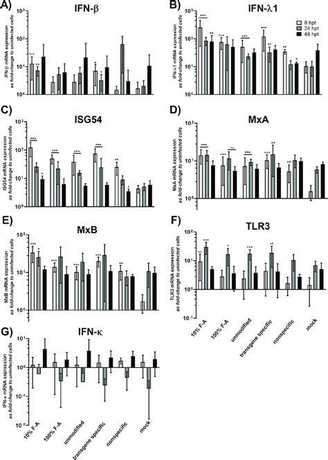 Innate Immunity Responses To The Sirna Swarms The Levels Of Various