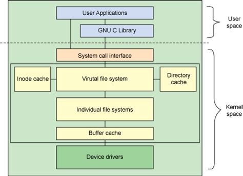 Anatomy Of The Linux File System Ibm Developer