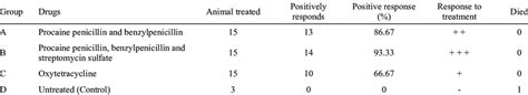 Relative Effects Of Different Treatment Regimes In Bovine