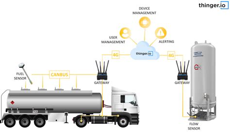 Fuel Distribution Infrastructure Digitalization Thinger Io