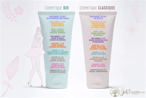 Cosm Tique Bio Vs Cosm Tique Classique Quelle Diff Rence Fondamentale