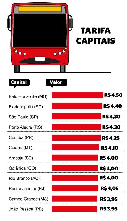 Passagem de ônibus no Rio é a 10ª mais cara entre as capitais