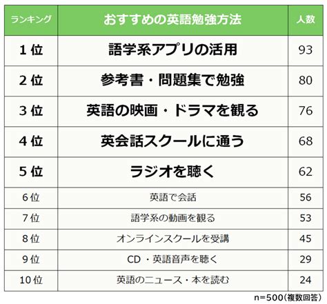 500人が選んだ！社会人の英語勉強法おすすめランキング｜勉強へ取り組む際の注意点も解説 株式会社ビズヒッツ