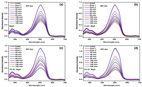 Uv Absorbance Spectrum Of Mo Dye With Catalyst A Pure Mgo B Wt Er