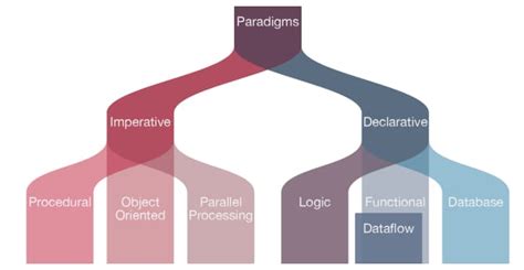 ¿qué Son Los Paradigmas De Programación Y Qué Tipos Hay