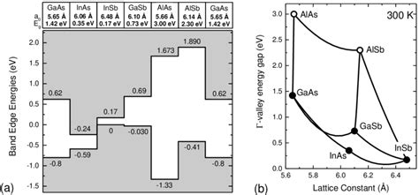 A Valence And Conduction Band Γ Point Energies For A Selection Of Download Scientific Diagram