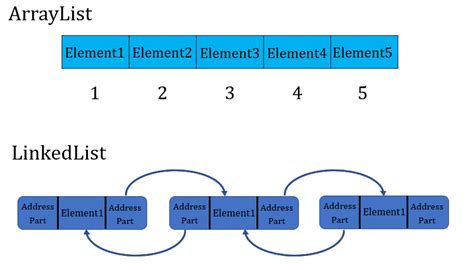 Difference Between Arraylist And Linkedlist Javagoal