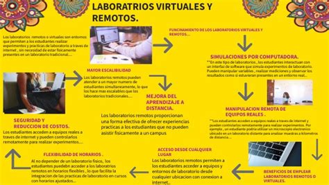 INFOGRAFIA LABORATORIOS VIRTUALES Y REMOTOS