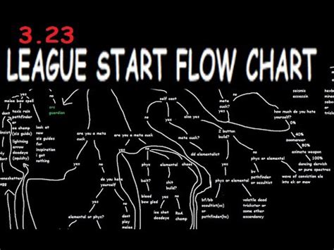 Poe Affliction League Start Flow Chart Mostly Meta Edition