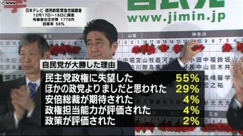 自民大勝の理由「民主党政権に失望」5割超（2012年12月19日掲載）｜日テレnews Nnn