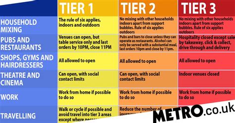 What Are The New Tier Rules And What Tier Will I Be In After Lockdown