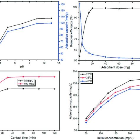 Effects Of Ph A Adsorbent Dose C O Mg L Time Min T C