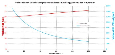 Was Ist Viskosit T