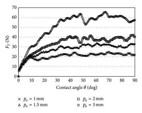 F T Component Versus Contact Angle Cutting Speed M Min Feed Per