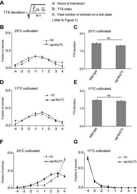 Figure S Thermotaxis Behavior Of Egl Nj Mutants A The