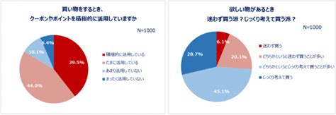 買い物における県民性を全国調査！買い物時にクーポン・ポイントを活用する人8割以上。欲しい物は「じっくり考えて買う」派が約7割！ネット