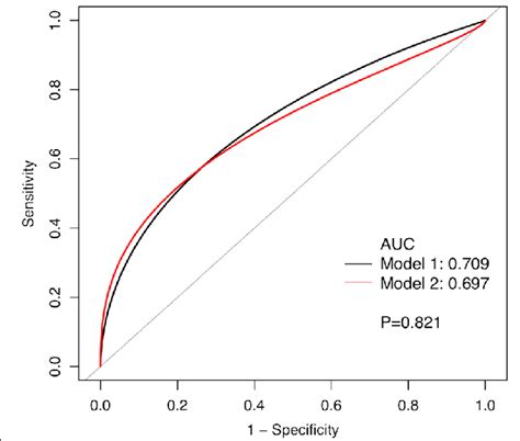 Receiver Operating Characteristic Roc Curves For Model 1 Esr Cpr Download Scientific