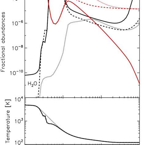 Oxygen Species And Temperature At 1 Au Vs Vertical Column Density