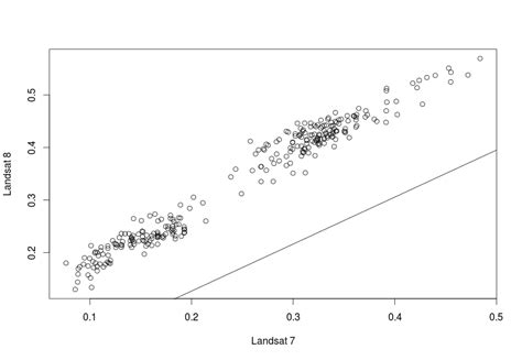 Simple Correlation in R - Stack Overflow