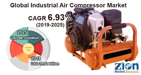 Industrial Air Compressor Market Size Share Trends Analysis 2032