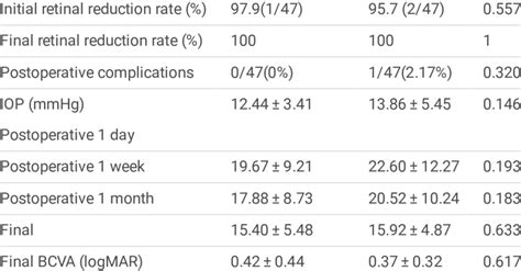 Postoperative Characteristics Of The Two Groups Download Scientific Diagram