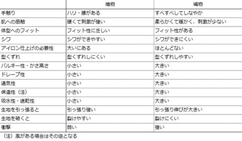 第19回・織物と編物ではどんな違いがあるの 日本製オーダーメイドポロシャツ Knitgarden（ニットガーデン）