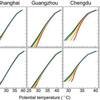 Comparison Of The Vertical Profiles Of Potential Temperature At Five