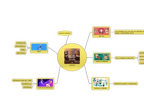 Podcast Mind Map