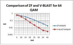 Compares Ser Of Zf As Well As V Blast Mimo Detector For X Uncoded