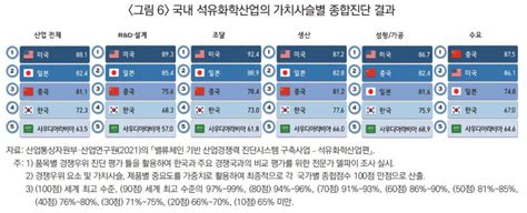 석유화학 Pdf 무료 다운로드 및 분석 자료 Thocahousevn