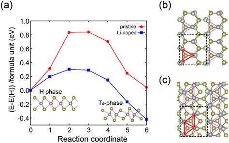 Transition Energy Barrier From H To Td Phase Calculated With