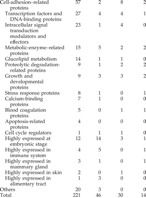 Functional Classification Of Genes Whose Expression Was Significantly