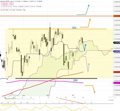Dax Tagesausblick Punkte Tieferer Start Erwartet Stock