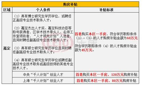 2018上海各区购房补贴政策一览 上海本地宝