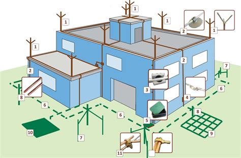 Earthing And Lightning Protection System Maintenance Shelly Lighting