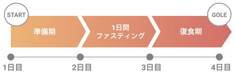 ファスティングのやり方を解説！効果や回復食も｜belta