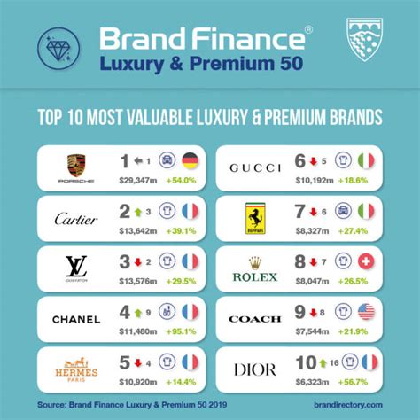 I Top Brand Del Lusso A Livello Globale La Classifica Brand Finance