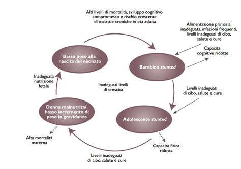 L Incidenza Della Malnutrizione Sulla Mortalit Infantile Save The